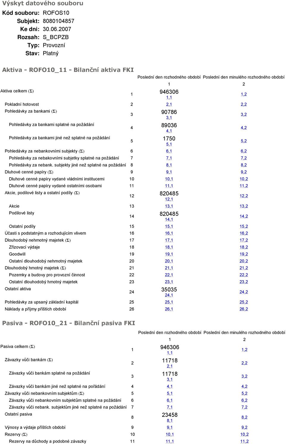 na požádání 9076, 906, 5 750 5, Pohledávky za nebankovními subjekty (Σ) 6 6, 6,2 Pohledávky za nebakovními subjetky splatné na požádání 7 7, 7,2 Pohledávky za nebank.