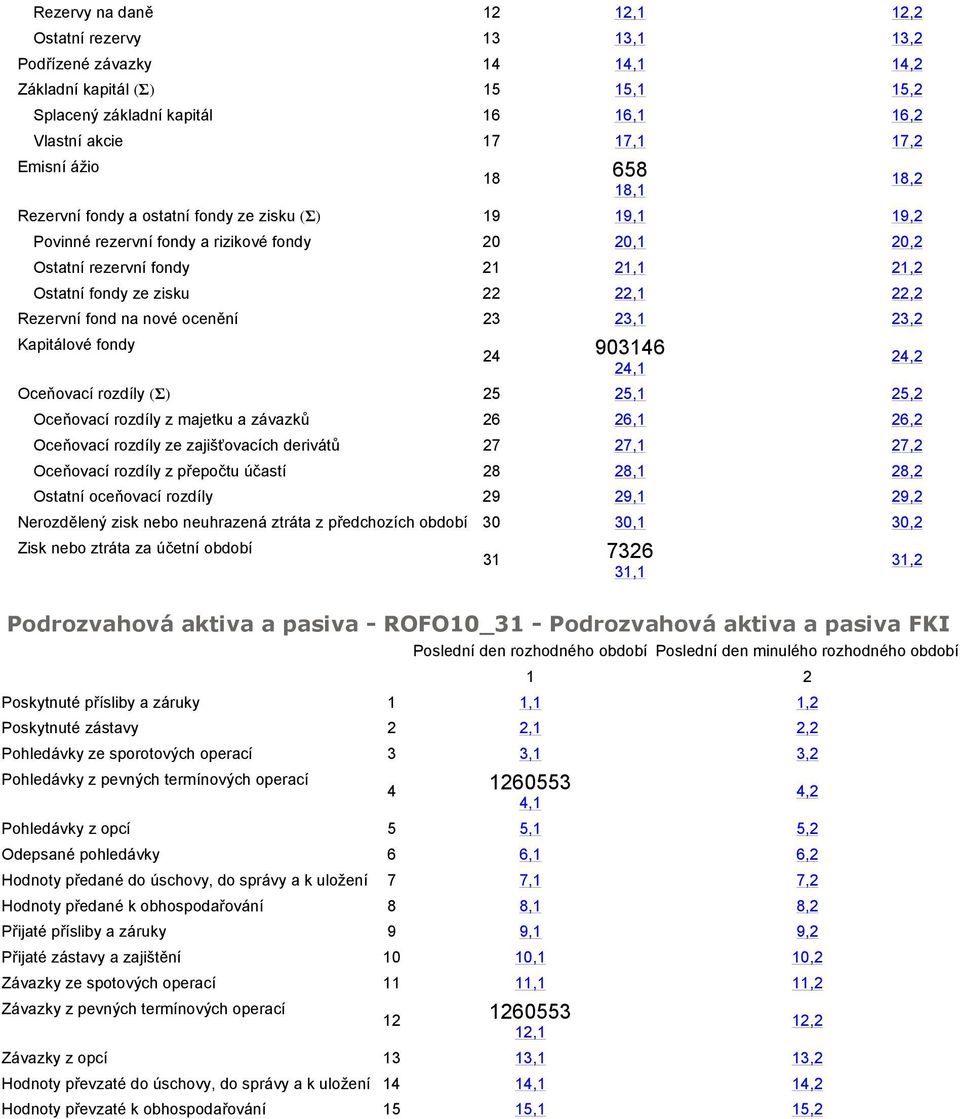 Oceňovací rozdíly (Σ) 25 25,5,2 Oceňovací rozdíly z majetku a závazků 26 26,6,2 Oceňovací rozdíly ze zajišťovacích derivátů 27 27,7,2 Oceňovací rozdíly z přepočtu účastí 2 2,,2 Ostatní oceňovací