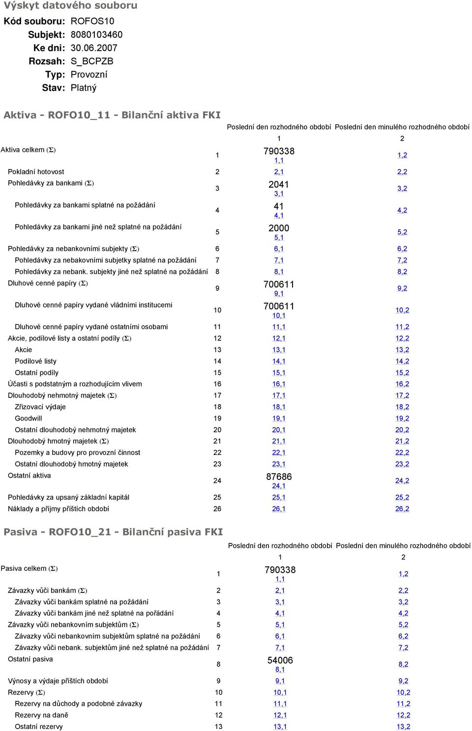 2007 Aktiva - ROFO0_ - Bilanční aktiva FKI Aktiva celkem (Σ) 790, Pokladní hotovost 2 2,,2 Pohledávky za bankami (Σ) Pohledávky za bankami splatné na požádání Pohledávky za bankami jiné než splatné
