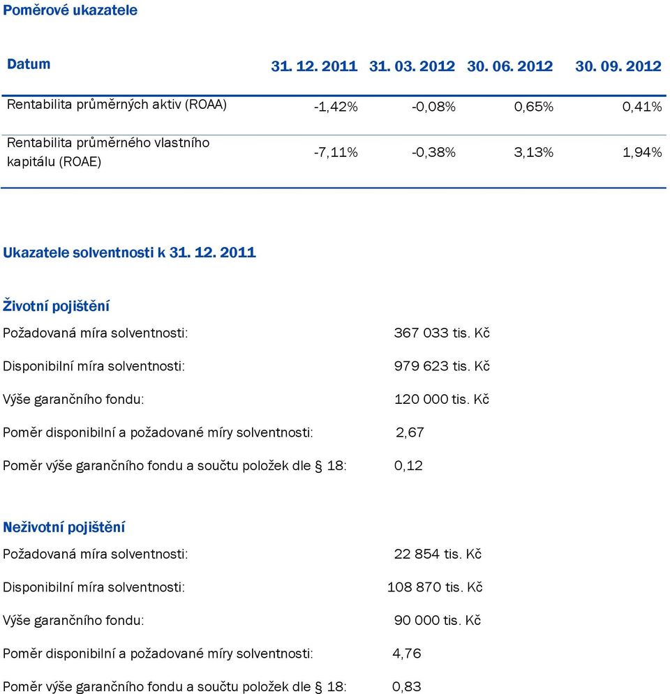 2011 Životní pojištění Požadovaná míra solventnosti: Disponibilní míra solventnosti: Výše garančního fondu: 367 033 tis. Kč 979 623 tis. Kč 120 000 tis.