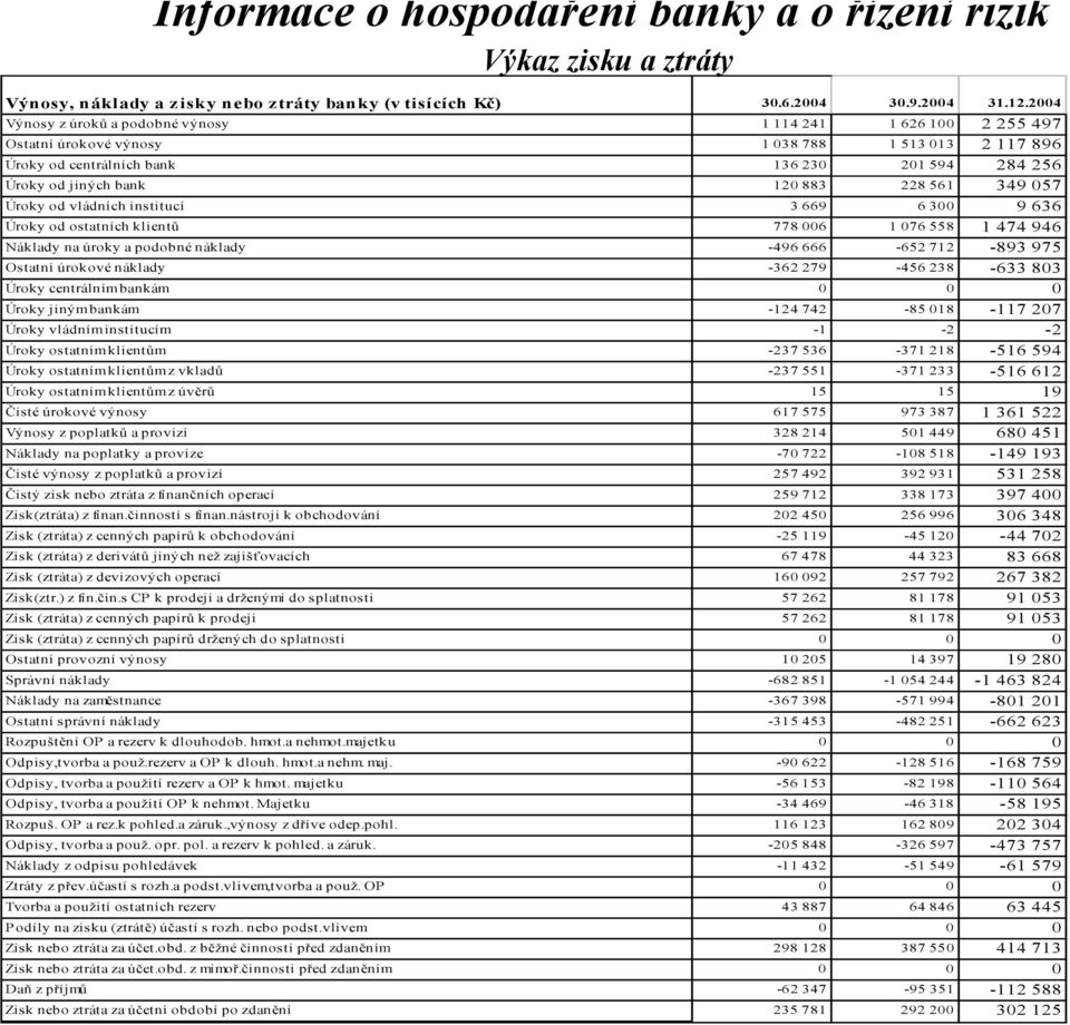 228 561 349 057 Úroky od vládních institucí 3 669 6 300 9 636 Úroky od ostatních klientů 778 006 1 076 558 1 474 946 Náklady na úroky a podobné náklady -496 666-652 712-893 975 Ostatní úrokové