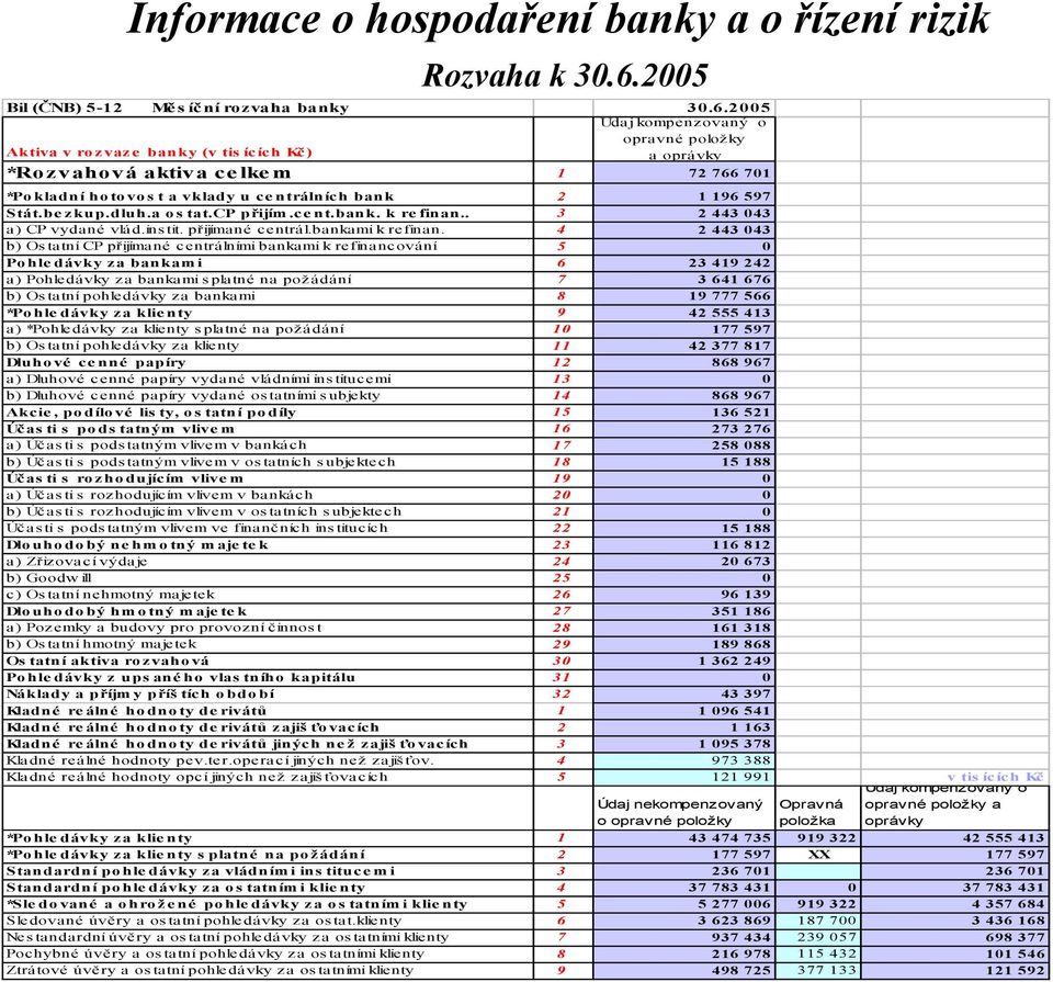 2005 Údaj kompenzovaný o opravné položky Aktiva v rozvaze banky (v tis ících Kč) a oprávky *Rozvahová aktiva celkem 1 72 766 701 *Pokladní hotovost a vklady u centrálních bank 2 1 196 597 Stát.bezkup.