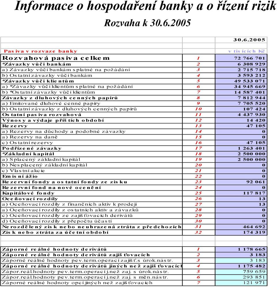 2005 v tis ících Kč Rozvahová pasiva celkem 1 72 766 701 *Závazky vůči bankám 2 6 308 929 a) Závazky vůči bankám splatné na požádání 3 2 715 718 b) Ostatní závazky vůči bankám 4 3 593 212 *Závazky