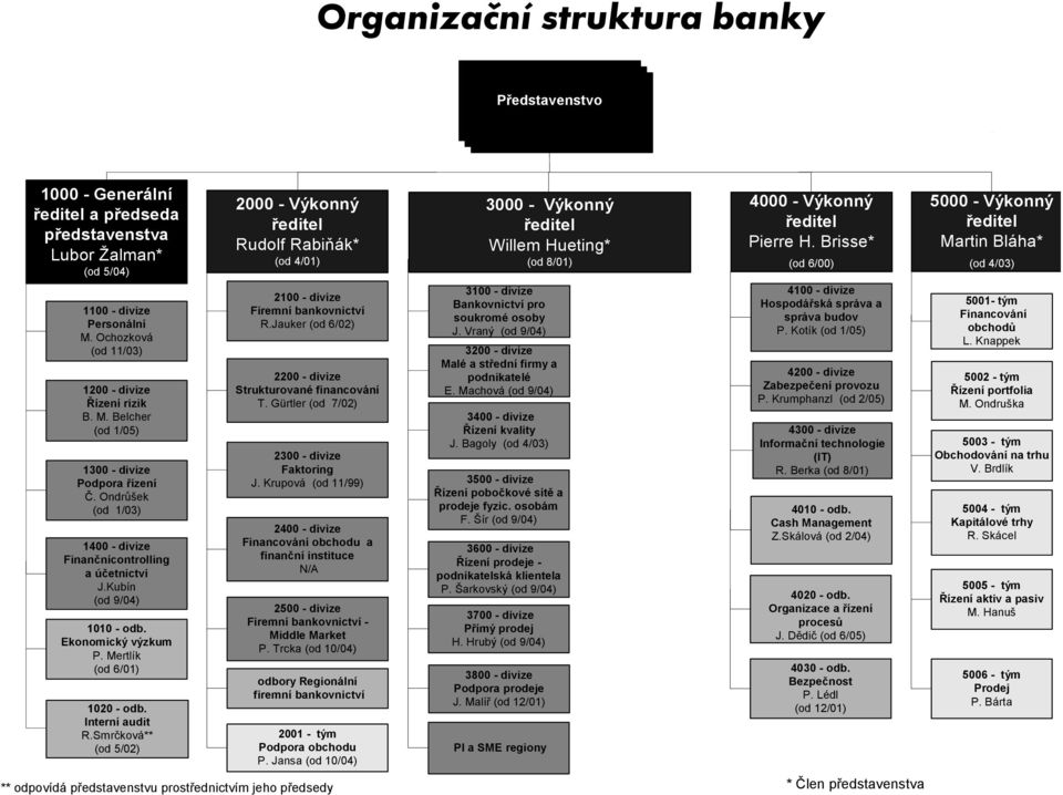 Smrčková** (od 5/02) 2000 - Výkonný ředitel Rudolf Rabiňák* (od 4/01) 2100 - divize Firemní bankovnictví R.Jauker (od 6/02) 2200 - divize Strukturované financování T.