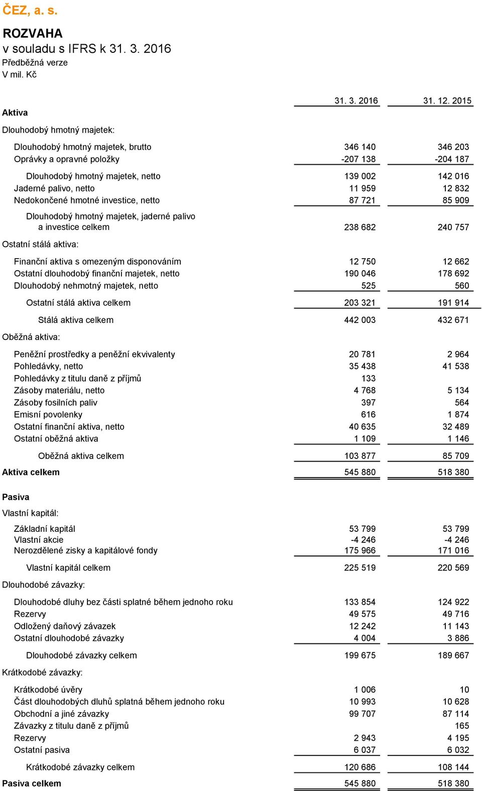 hmotné investice, netto 87 721 85 909 Dlouhodobý hmotný majetek, jaderné palivo a investice celkem 238 682 240 757 Ostatní stálá aktiva: Finanční aktiva s omezeným disponováním 12 750 12 662 Ostatní