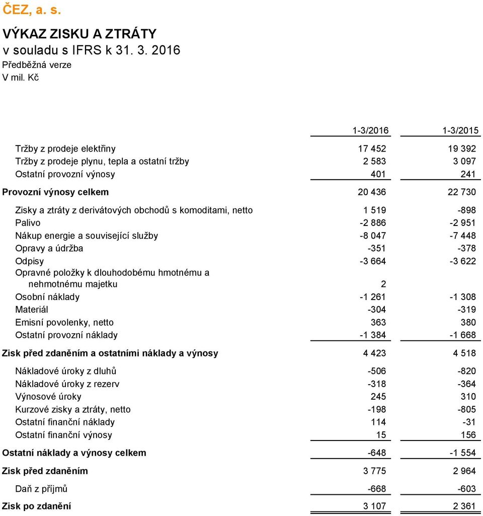 dlouhodobému hmotnému a nehmotnému majetku 2 Osobní náklady -1 261-1 308 Materiál -304-319 Emisní povolenky, netto 363 380 Ostatní provozní náklady -1 384-1 668 Zisk před zdaněním a ostatními náklady