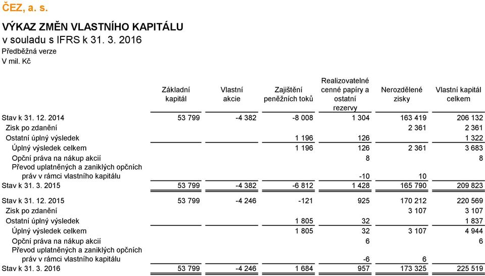 uplatněných a zaniklých opčních práv v rámci vlastního kapitálu -10 10 Stav k 31. 3. 2015 53 799-4 382-6 812 1 428 165 790 209 823 Stav k 31. 12.