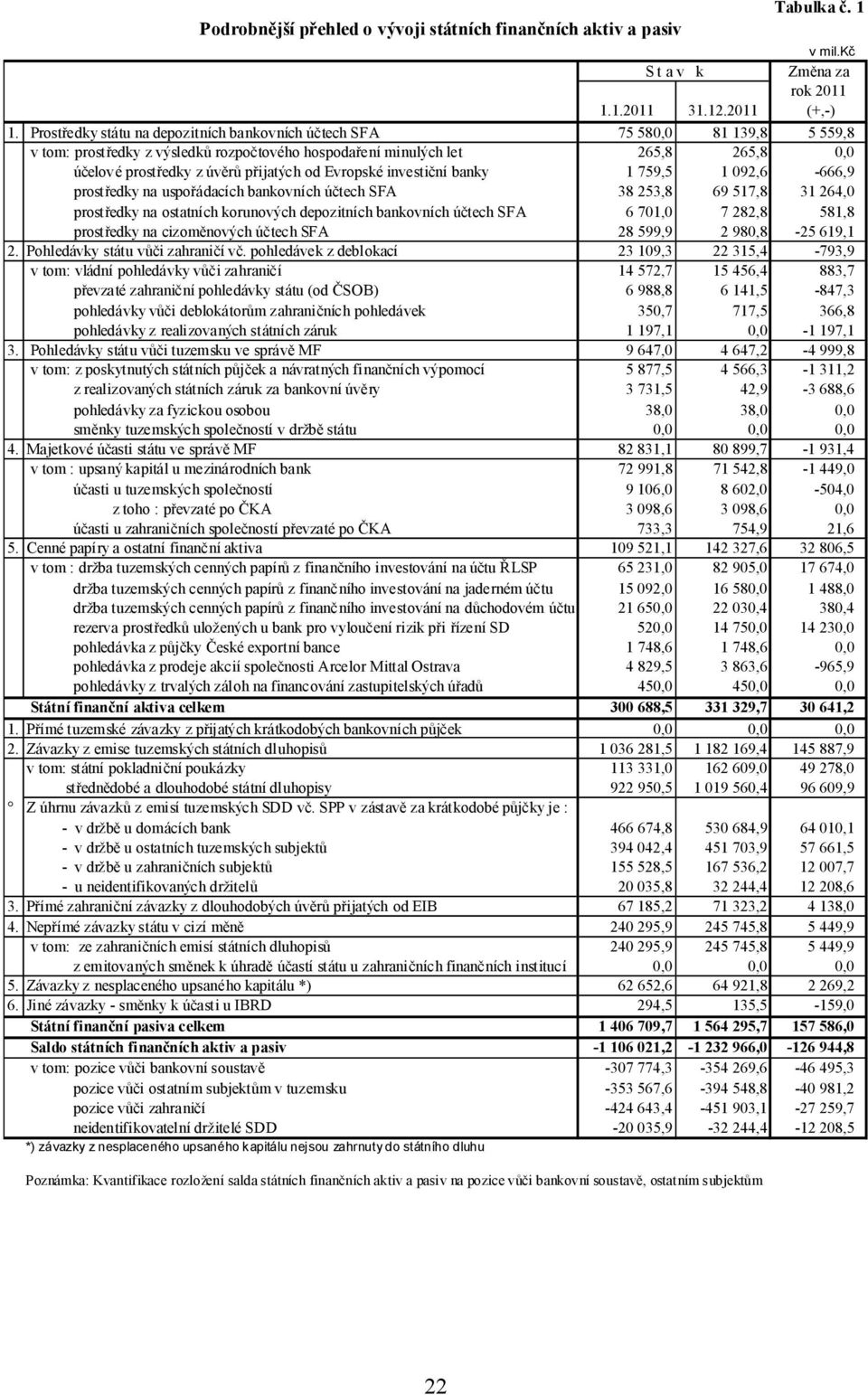 od Evropské investiční banky 1 759,5 1 092,6-666,9 prostředky na uspořádacích bankovních účtech SFA 38 253,8 69 517,8 31 264,0 prostředky na ostatních korunových depozitních bankovních účtech SFA 6