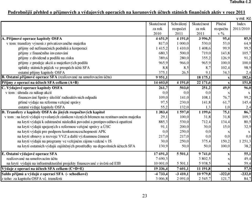 Příjmové operace kapitoly OSFA 4 651,9 4 191,0 3 996,5 95,4 85,9 v tom: transfery výnosů z privatizovaného majetku 817,0 1 000,0 530,0 53,0 64,9 příjmy od nefinančních podniků a korporací 1 415,2 1