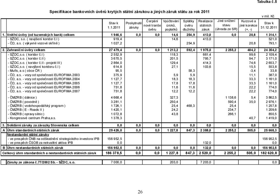 Kč 31.12.2011 1. Vnitřní úvěry (od tuzemských bank) celkem 1 946,6 0,0 0,0 14,6 254,9 413,0 0,0 20,8 1 314,1 - SŽDC, s.o. ( navýšení koridor č.i ) 919,4 14,6 413,0 521,0 - ČD, a.s. ( výkyvné vozové skříně ) 1 027,2 254,9 20,8 793,1 2.