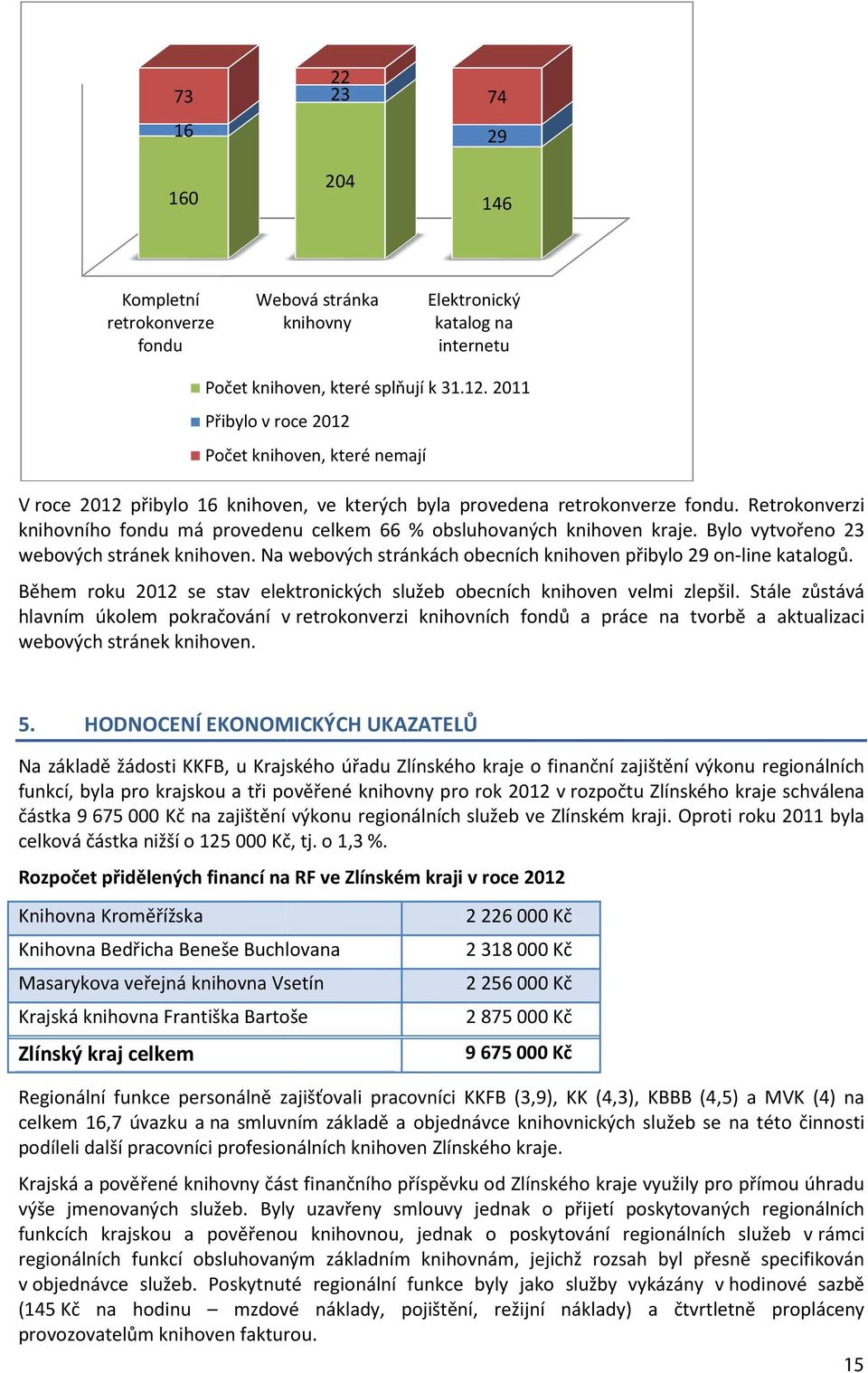 Retrokonverzi knihovního fondu má provedenu celkem 66 % obsluhovaných knihoven kraje. Bylo vytvořeno 23 webových stránek knihoven. Na webových stránkách obecních knihoven přibylo 29 on-line katalogů.