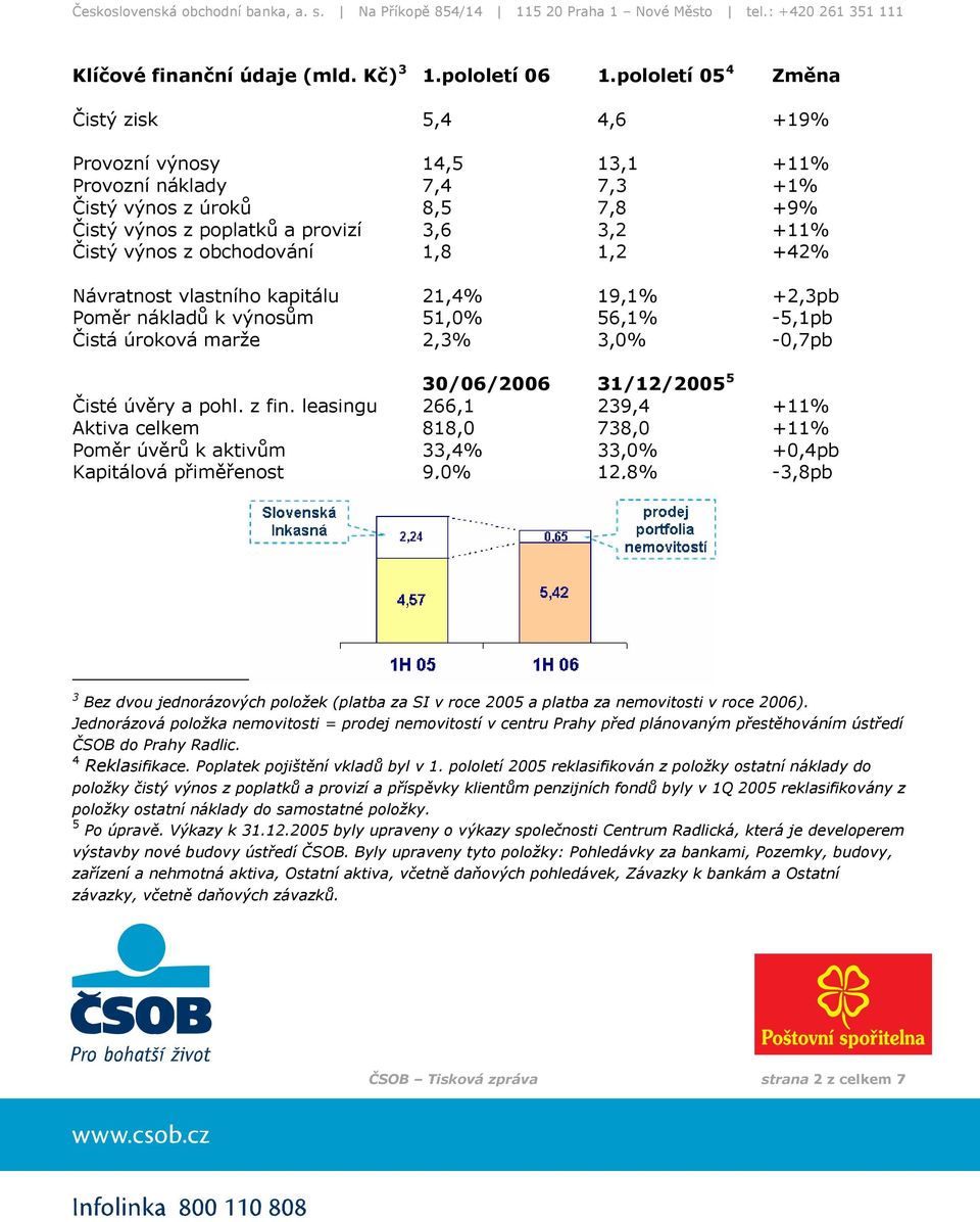obchodování 1,8 1,2 +42% Návratnost vlastního kapitálu 21,4% 19,1% +2,3pb Poměr nákladů k výnosům 51,0% 56,1% -5,1pb Čistá úroková marže 2,3% 3,0% -0,7pb 30/06/2006 31/12/2005 5 Čisté úvěry a pohl.