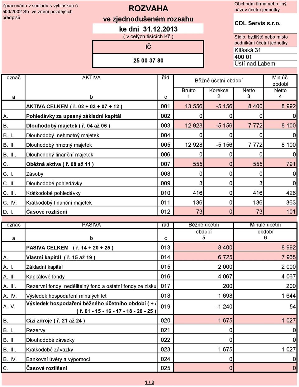 02 + 03 + 07 + 12 ) řád Běžné účetní Min.úč. Brutto Korekce Netto Netto 1 2 3 4 001 13 556-5 156 8 400 8 992 A. Pohledávky za upsaný základní kapitál 002 B. Dlouhodobý majetek ( ř.