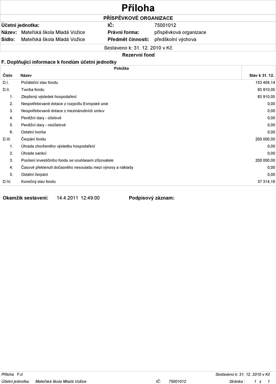 0,00 Ostatní tvorba 0,00 D.III. Čerpání fondu 200 000,00 1. 2. 3. 4. 5.