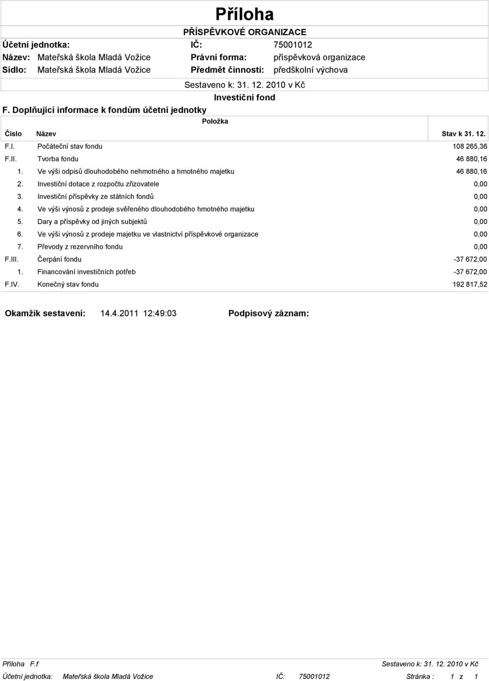 svěřeného dlouhodobého hmotného majetku 0,00 Dary a příspěvky od jiných subjektů 0,00 Ve výši výnosů z prodeje majetku ve vlastnictví příspěvkové organizace 0,00 Převody z rezervního fondu