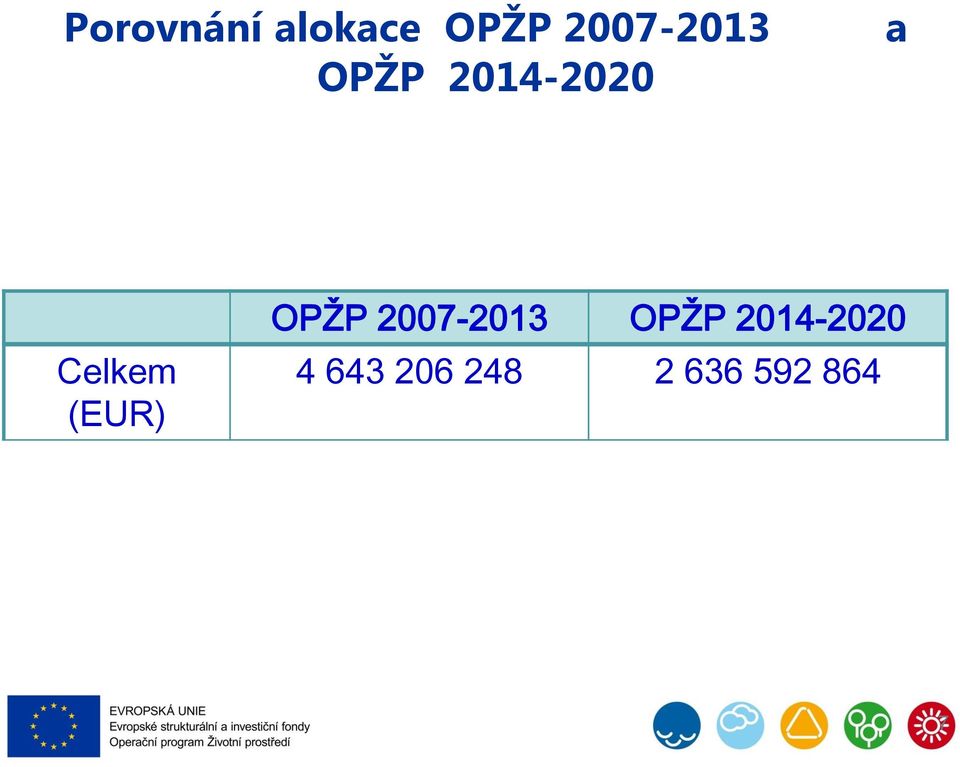 Celkem (EUR) OPŽP 2007-2013