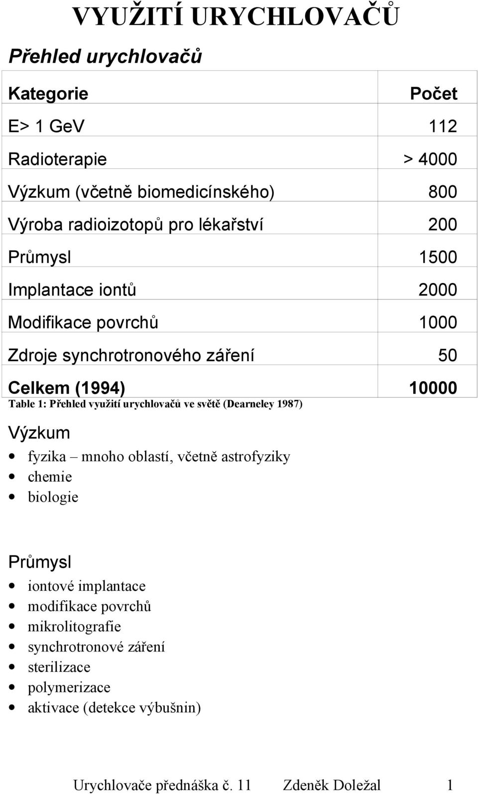 Přehled využití urychlovačů ve světě (Dearneley 1987) Výzkum fyzika mnoho oblastí, včetně astrofyziky chemie biologie Průmysl iontové implantace