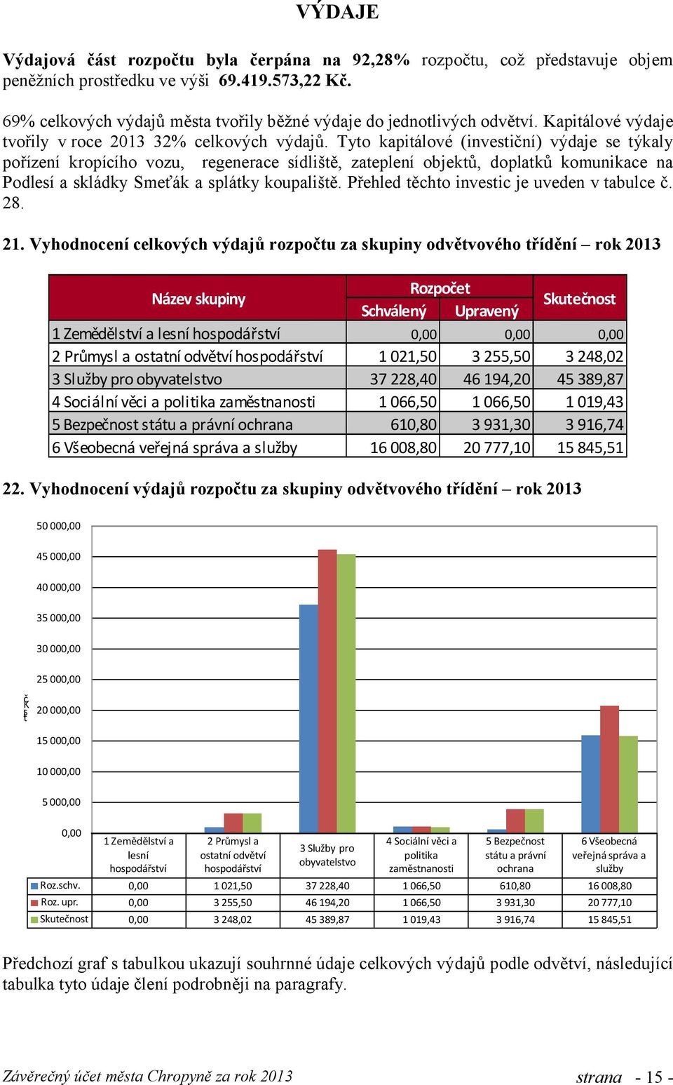 Tyto kapitálové (investiční) výdaje se týkaly pořízení kropícího vozu, regenerace sídliště, zateplení objektů, doplatků komunikace na Podlesí a skládky Smeťák a splátky koupaliště.