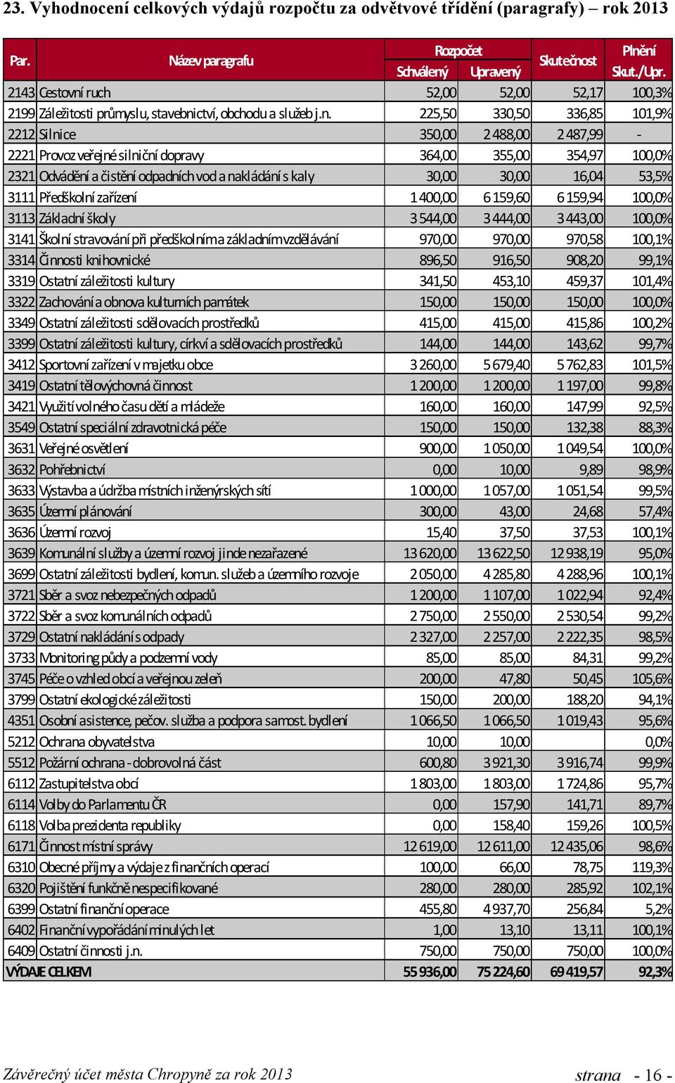 ruch 52,00 52,00 52,17 100,3% 2199 Záležitosti průmyslu, stavebni