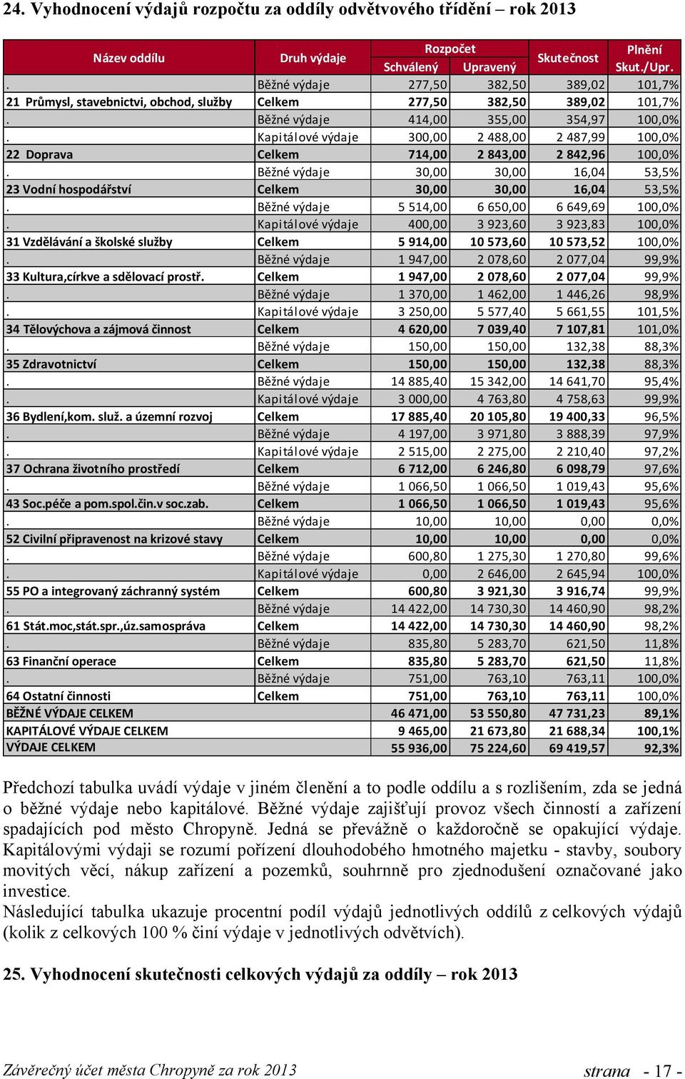 Kapitálové výdaje 300,00 2 488,00 2 487,99 100,0% 22 Doprava Celkem 714,00 2 843,00 2 842,96 100,0%. Běžné výdaje 30,00 30,00 16,04 53,5% 23 Vodní hospodářství Celkem 30,00 30,00 16,04 53,5%.