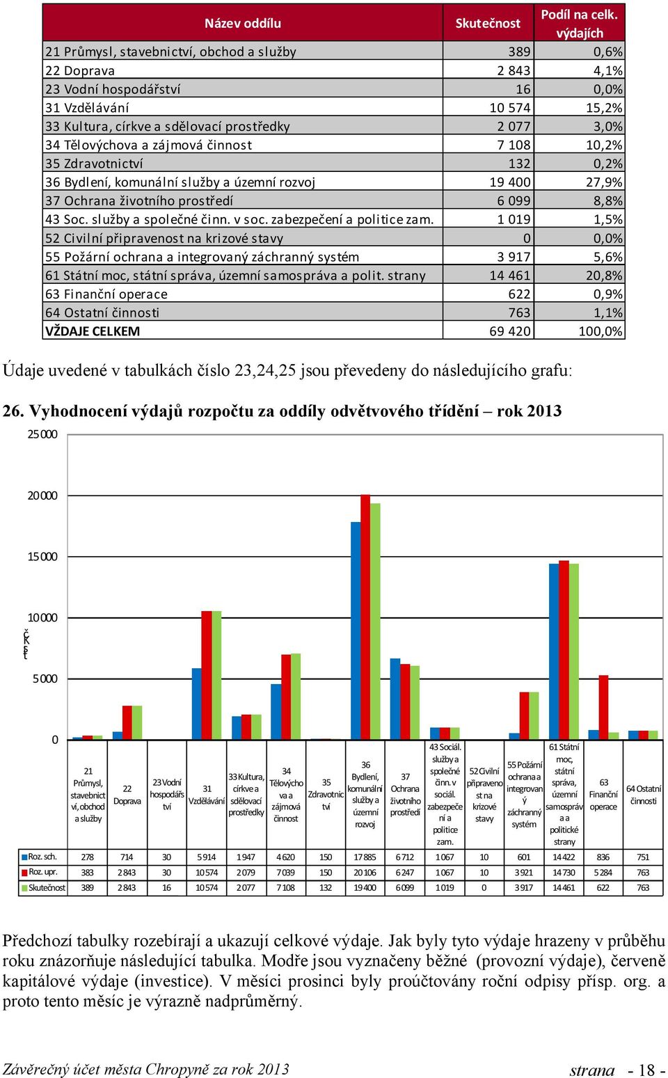 Tělovýchova a zájmová činnost 7 108 10,2% 35 Zdravotnictví 132 0,2% 36 Bydlení, komunální služby a územní rozvoj 19 400 27,9% 37 Ochrana životního prostředí 6 099 8,8% 43 Soc. služby a společné činn.