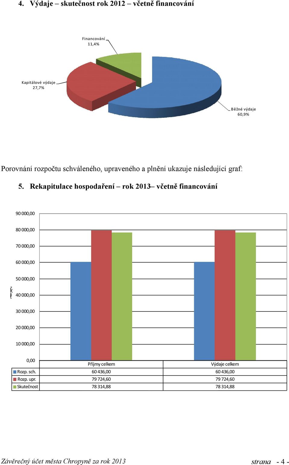 Rekapitulace hospodaření rok 2013 včetně financování 90 000,00 80 000,00 70 000,00 60 000,00 č K tiṡ 50 000,00 40 000,00 30 000,00