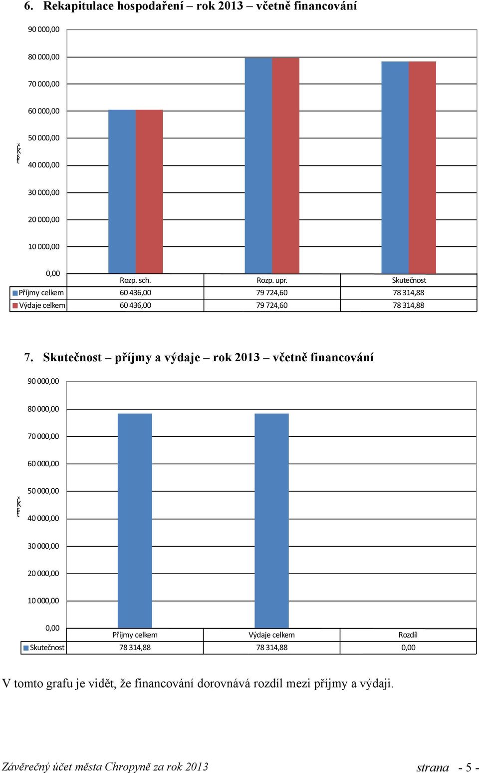 Skutečnost příjmy a výdaje rok 2013 včetně financování 90 000,00 80 000,00 70 000,00 60 000,00 č K tiṡ 50 000,00 40 000,00 30 000,00 20 000,00 10 000,00 0,00