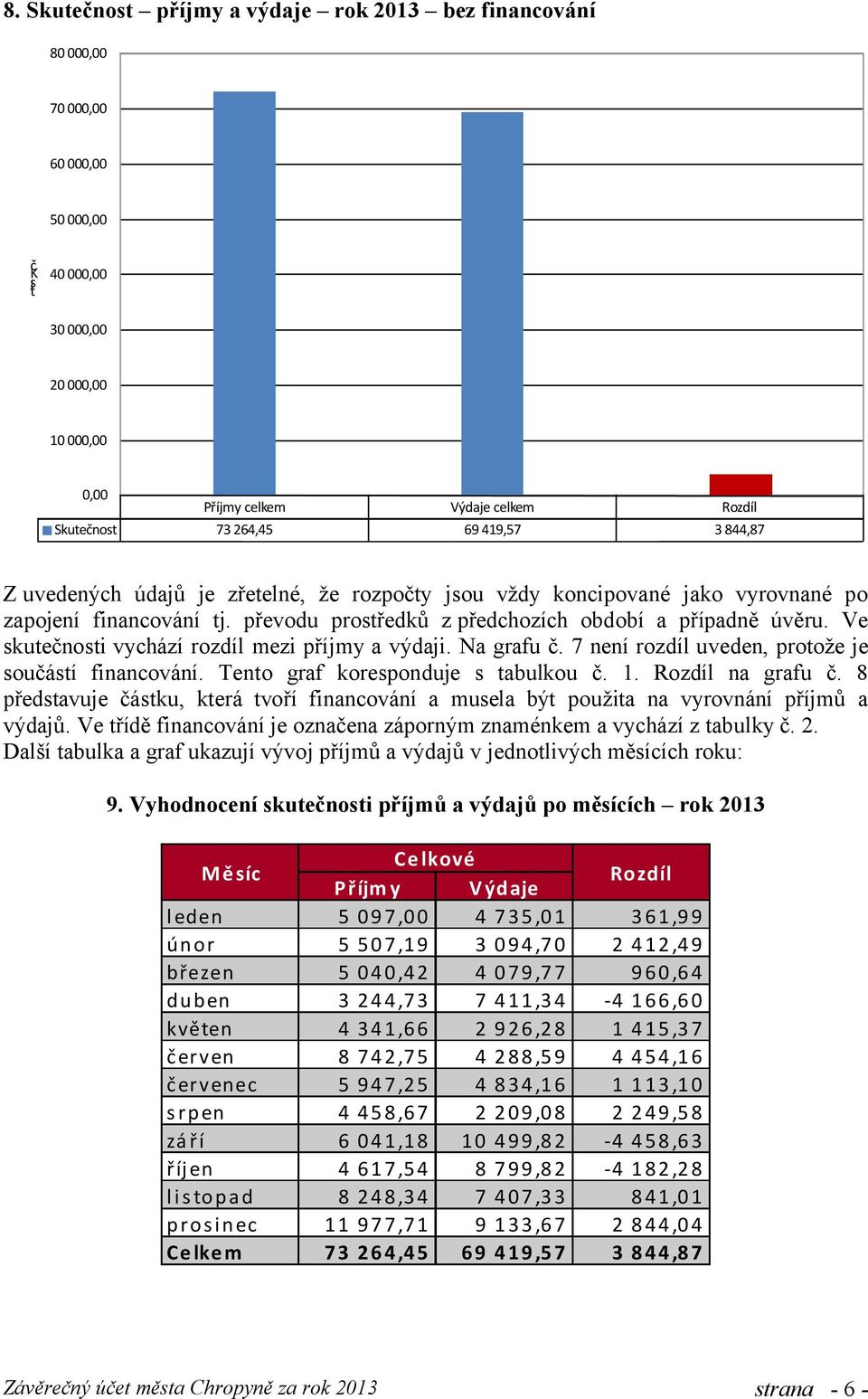 Ve skutečnosti vychází rozdíl mezi příjmy a výdaji. Na grafu č. 7 není rozdíl uveden, protože je součástí financování. Tento graf koresponduje s tabulkou č. 1. Rozdíl na grafu č.