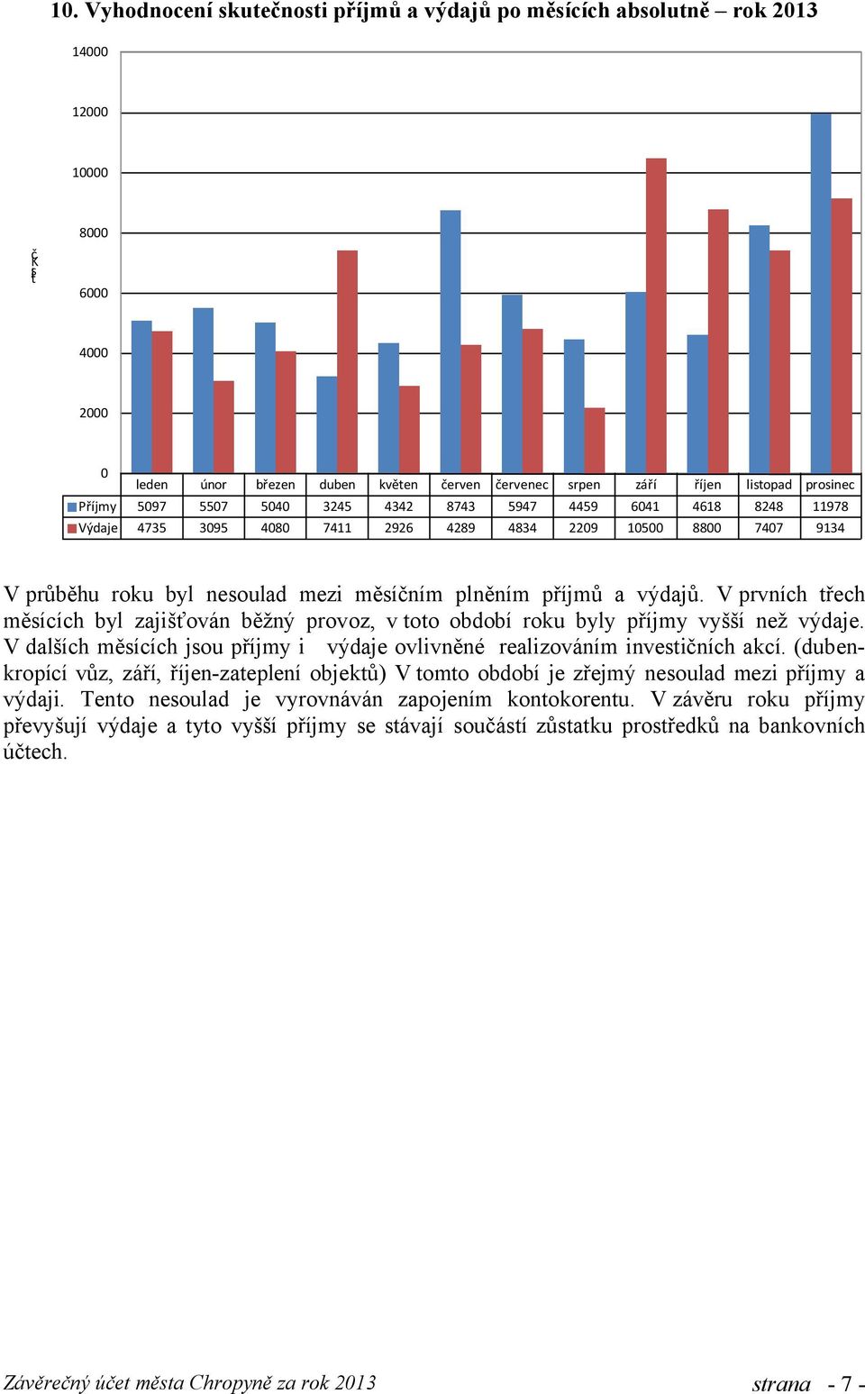 příjmů a výdajů. V prvních třech měsících byl zajišťován běžný provoz, v toto období roku byly příjmy vyšší než výdaje.