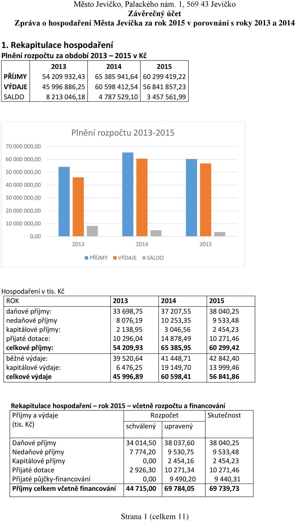 Kč ROK 2013 2014 2015 daňové příjmy: nedaňové příjmy kapitálové příjmy: přijaté dotace: celkové příjmy: běžné výdaje: kapitálové výdaje: celkové výdaje 33 698,75 8 076,19 2 138,95 10 296,04 54 209,93