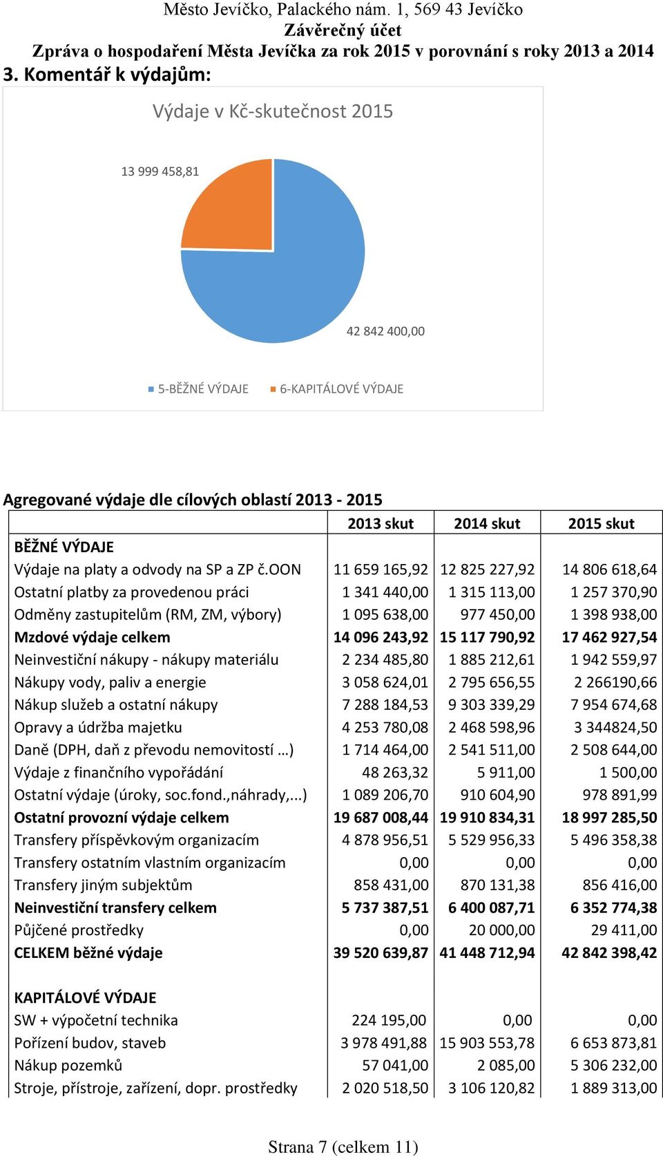 oon 11 659 165,92 12 825 227,92 14 806 618,64 Ostatní platby za provedenou práci 1 341 44 1 315 113,00 1 257 370,90 Odměny zastupitelům (RM, ZM, výbory) 1 095 638,00 977 45 1 398 938,00 Mzdové výdaje
