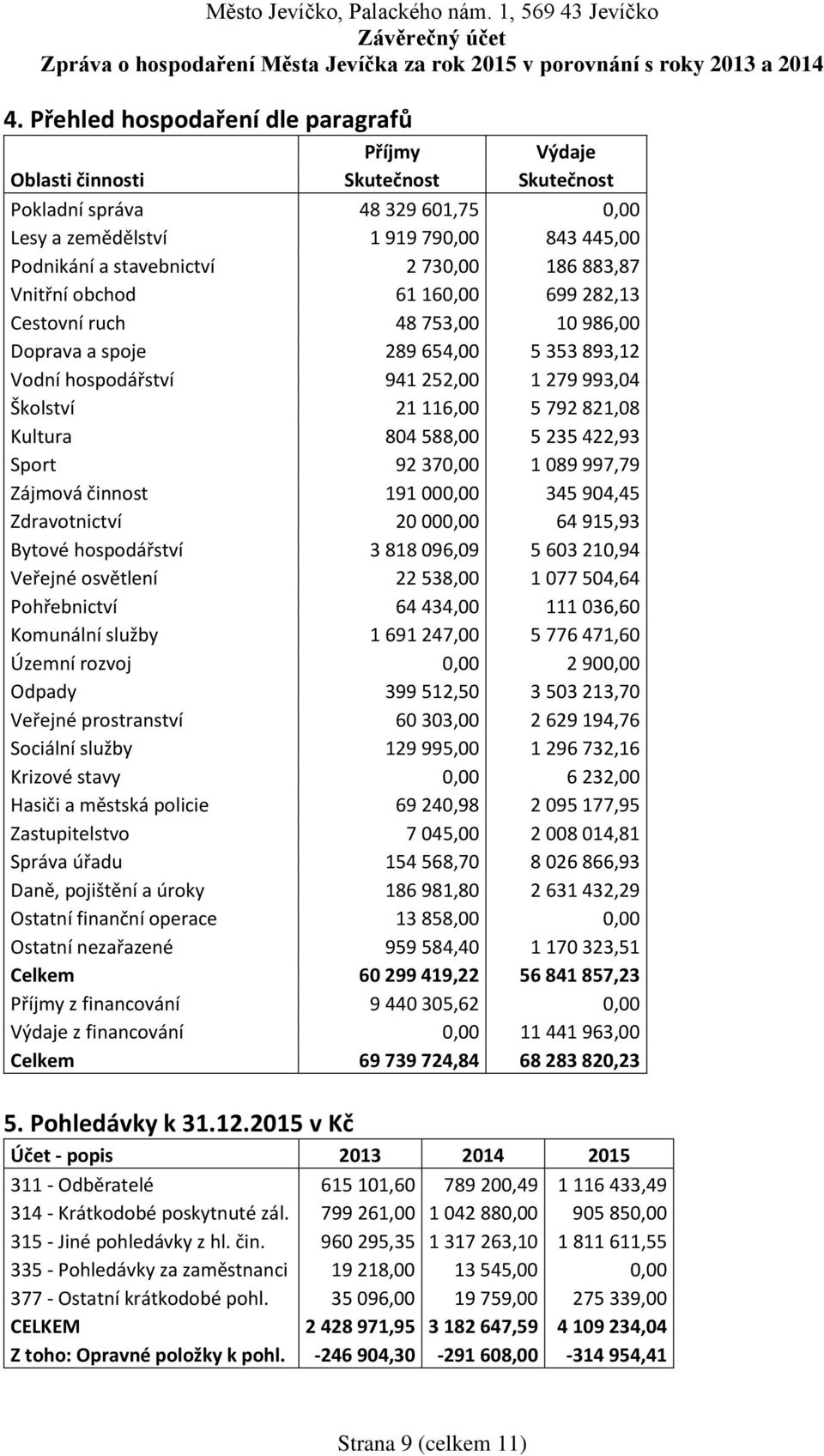 5 235 422,93 Sport 92 37 1 089 997,79 Zájmová činnost 191 00 345 904,45 Zdravotnictví 20 00 64 915,93 Bytové hospodářství 3 818 096,09 5 603 210,94 Veřejné osvětlení 22 538,00 1 077 504,64