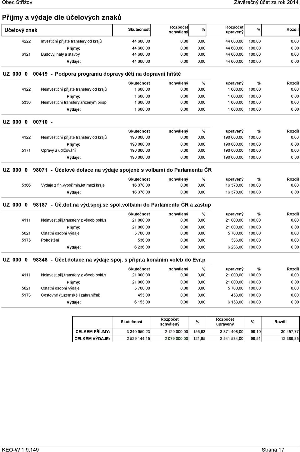 transfery zřízeným přísp 1 608,00 1 608,00 10 Výdaje: 1 608,00 1 608,00 10 UZ 000 0 00710 - Skutečnost % % 4122 Neinvestiční přijaté transfery od krajů 190 00 190 00 10 Příjmy: 190 00 190 00 10 5171