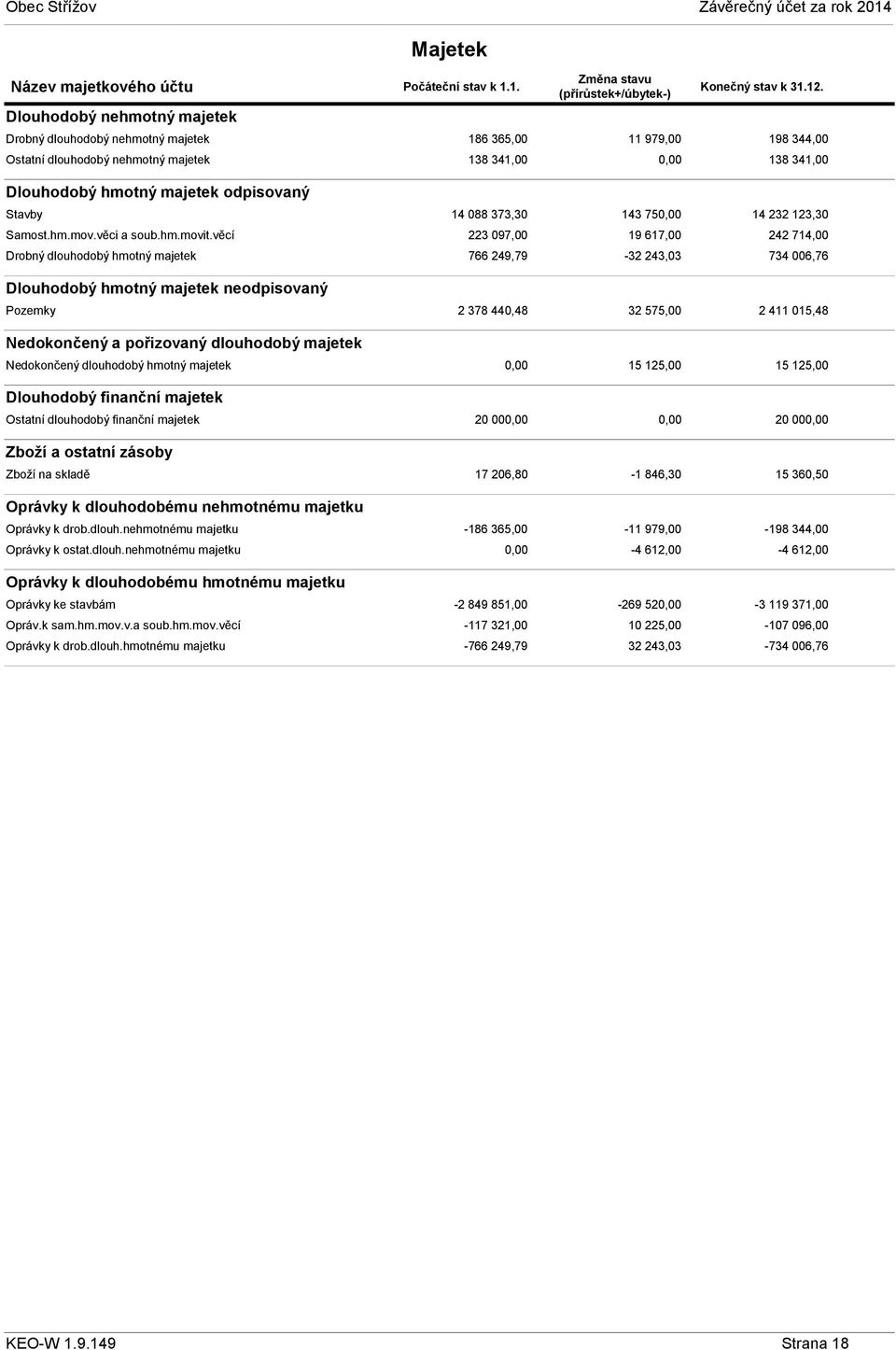 186 365,00 11 979,00 198 344,00 138 341,00 138 341,00 Dlouhodobý hmotný majetek odpisovaný Stavby Samost.hm.mov.věci a soub.hm.movit.