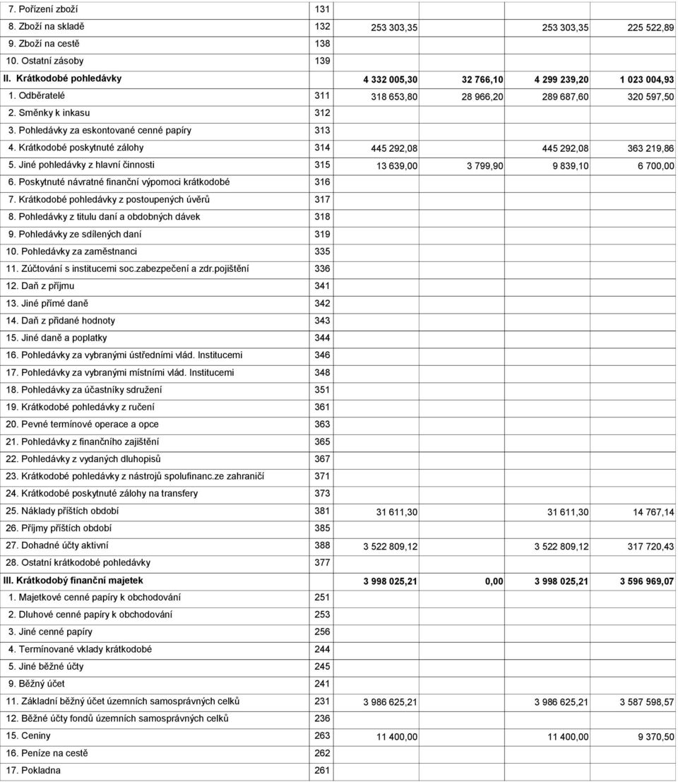 Jiné pohledávky z hlavní činnosti 315 13 639,00 3 799,90 9 839,10 6 700,00 6. Poskytnuté návratné finanční výpomoci krátkodobé 316 7. Krátkodobé pohledávky z postoupených úvěrů 317 8.