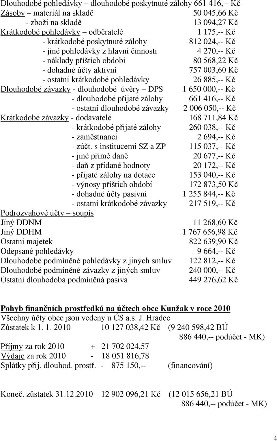 Kč Dlouhodobé závazky - dlouhodobé úvěry DPS 1 650 000,-- Kč - dlouhodobé přijaté zálohy 661 416,-- Kč - ostatní dlouhodobé závazky 2 006 050,-- Kč Krátkodobé závazky - dodavatelé 168 711,84 Kč -