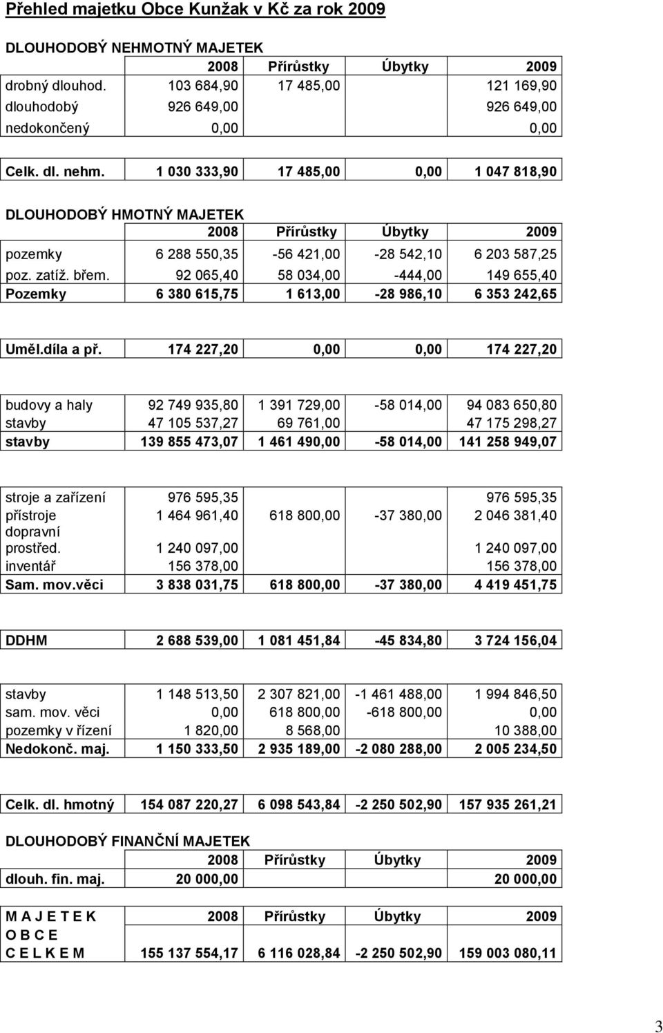 1 030 333,90 17 485,00 0,00 1 047 818,90 DLOUHODOBÝ HMOTNÝ MAJETEK 2008 Přírůstky Úbytky 2009 pozemky 6 288 550,35-56 421,00-28 542,10 6 203 587,25 poz. zatíž. břem.