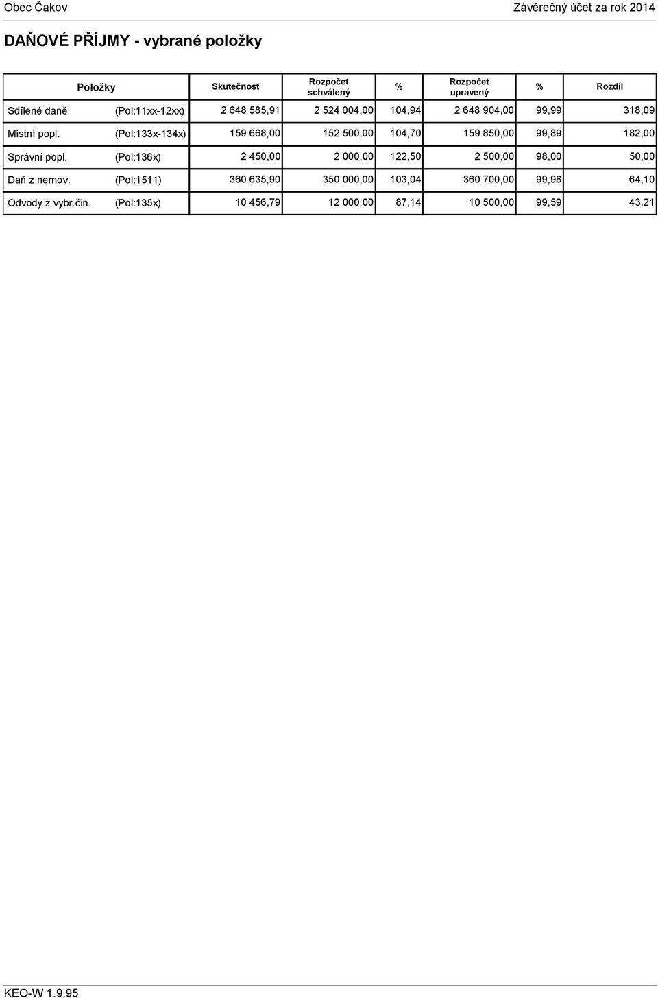 (Pol:133x-134x) 159 668,00 152 50 104,70 159 85 99,89 182,00 Správní popl.