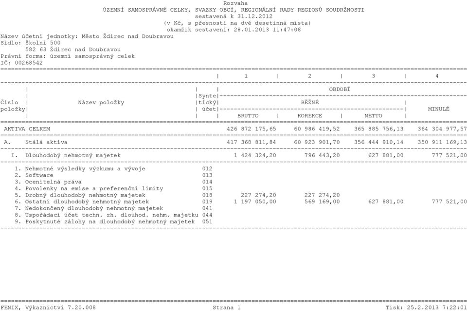 2013 11:47:08 Název účetní jednotky: Město Ždírec nad Doubravou Sídlo: Školní 500 582 63 Ždírec nad Doubravou Právní forma: územní samosprávný celek IČ: 00268542 AKTIVA CELKEM 426 872 175,65 60 986