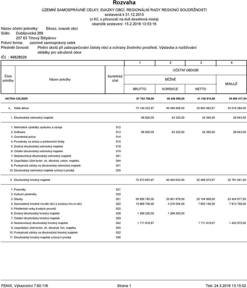 prostředí. Výstavba a rozšiřování skládky pro sdružené obce IČO : 49828029 AKTIV A CELKEM 81 793 768,80 40 446 958,00 41 346 810,80 39 006 417,54 A.