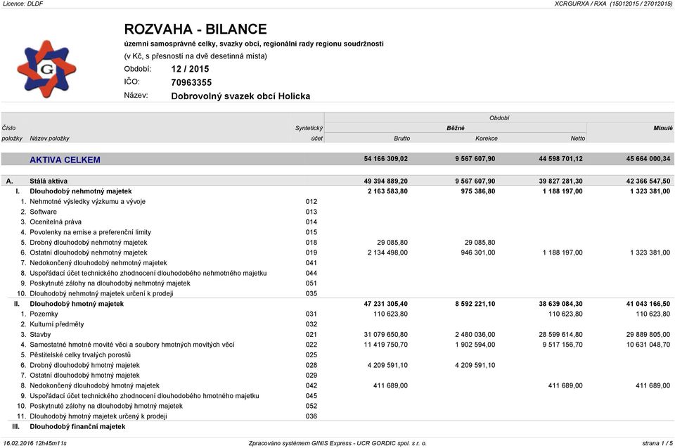 Dlouhodobý nehmotný majetek 2 163 583,80 975 386,80 1 188 197,00 1 323 381,00 1. Nehmotné výsledky výzkumu a vývoje 012 2. Software 013 3. Ocenitelná práva 014 4.