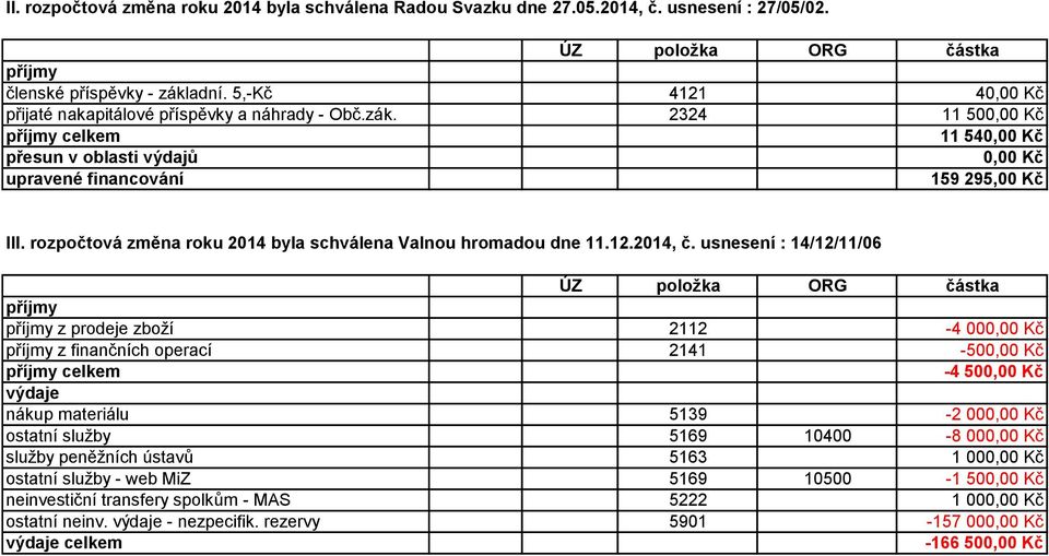 rozpočtová změna roku 2014 byla schválena Valnou hromadou dne 11.12.2014, č.