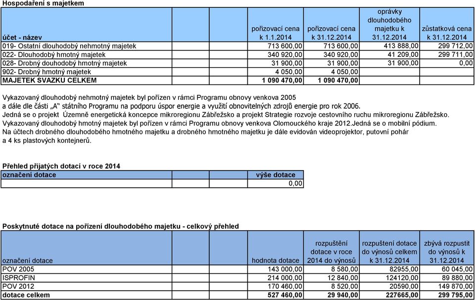 920,00 340 920,00 41 209,00 299 711,00 028- Drobný douhodobý hmotný majetek 31 900,00 31 900,00 31 900,00 0,00 902- Drobný hmotný majetek 4 050,00 4 050,00 MAJETEK SVAZKU CELKEM 1 090 470,00 1 090