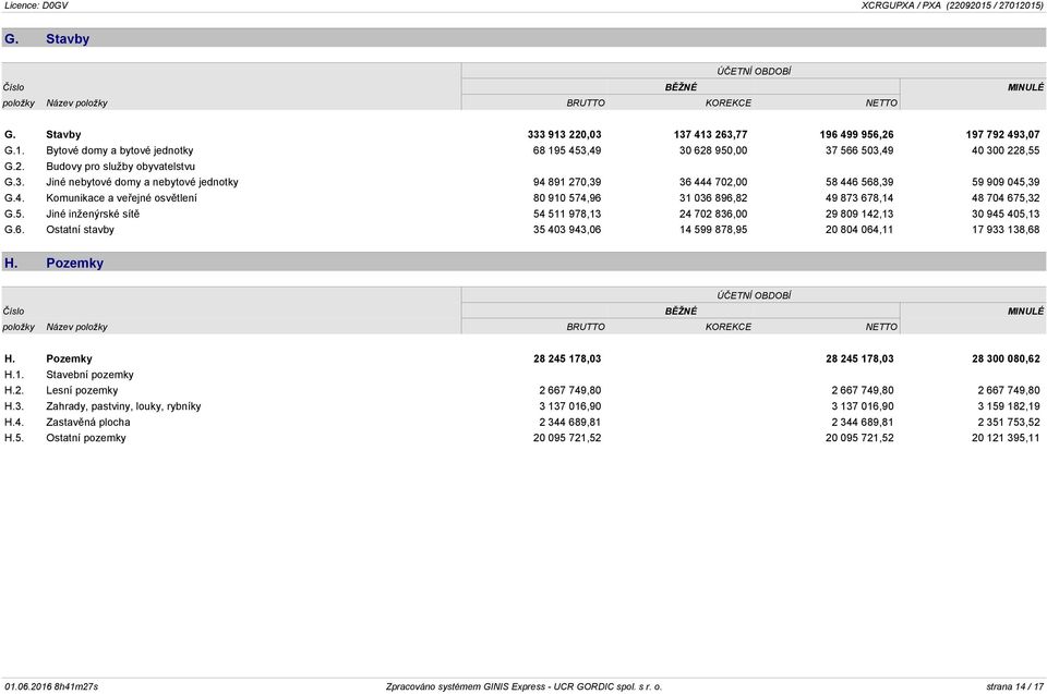 5. Jiné inženýrské sítě 54 511 978,13 24 702 836,00 29 809 142,13 30 945 405,13 G.6. Ostatní stavby 35 403 943,06 14 599 878,95 20 804 064,11 17 933 138,68 H.