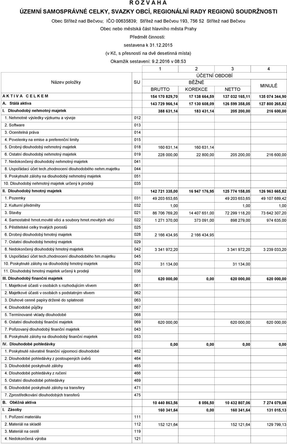 2015 (v Kč, s přesností na dvě desetinná místa) Okamžik sestavení 9.2.2016 v 0853 SU 1 2 3 BĚŽNÉ ÚČETNÍ OBDOBÍ BRUTTO KOREKCE NETTO 4 MINULÉ A K T I V A C E L K E M 154 170 829,70 17 138 664,59 137 032 165,11 135 074 344,90 A.