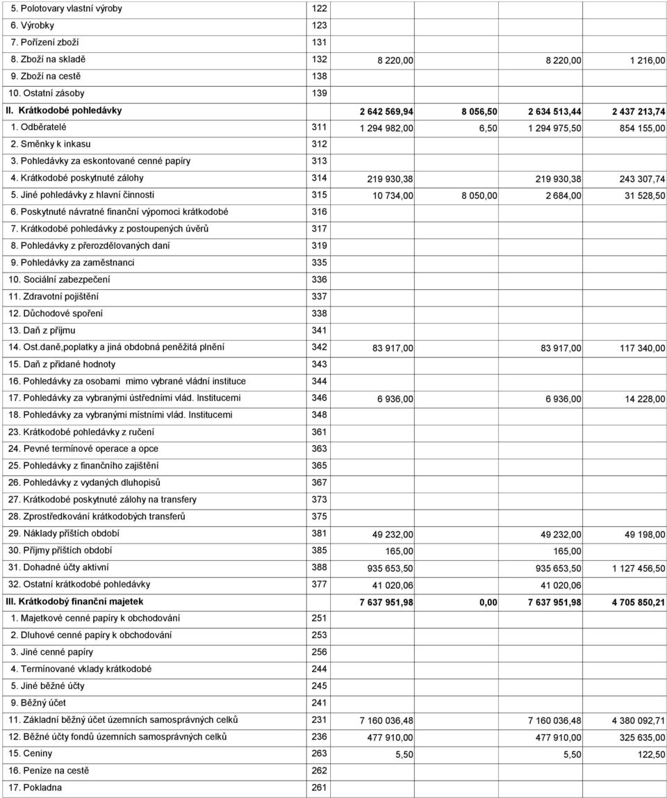 Pohledávky za eskontované cenné papíry 313 4. Krátkodobé poskytnuté zálohy 314 219 930,38 219 930,38 243 307,74 5. Jiné pohledávky z hlavní činnosti 315 10 734,00 8 050,00 2 684,00 31 528,50 6.