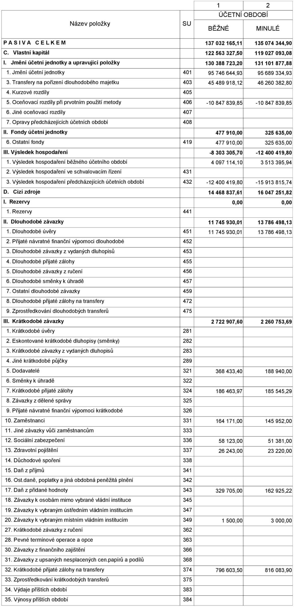 Transfery na pořízení dlouhodobého majetku 403 45 489 918,12 46 260 382,80 4. Kurzové rozdíly 405 5. Oceňovací rozdíly při prvotním použití metody 406-10 847 839,85-10 847 839,85 6.