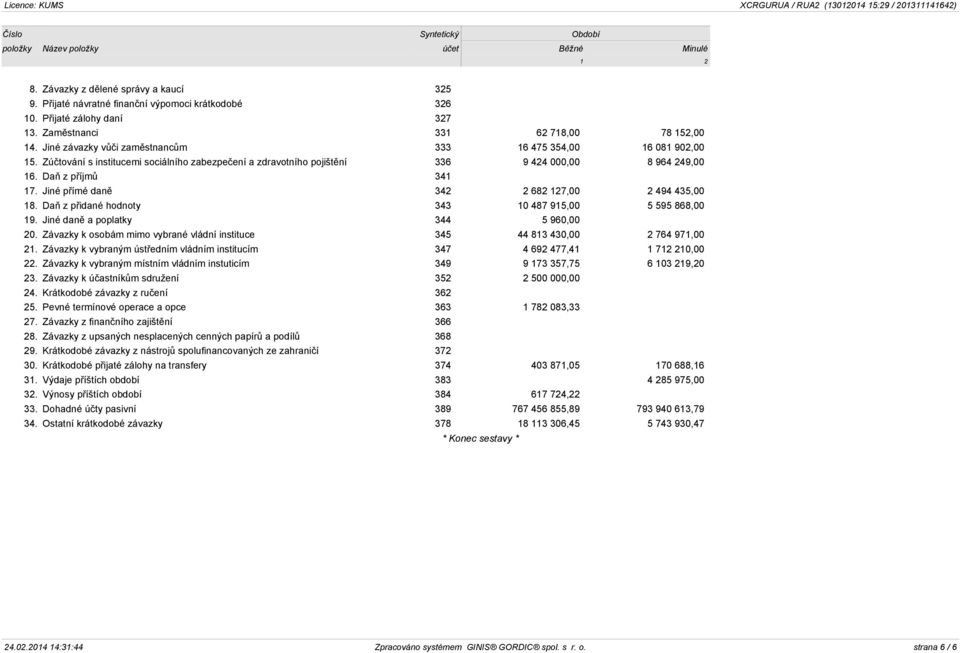 Zúčtování s institucemi sociálního zabezpečení a zdravotního pojištění 336 9 424 000,00 8 964 249,00 16. Daň z příjmů 341 17. Jiné přímé daně 342 2 682 127,00 2 494 435,00 18.