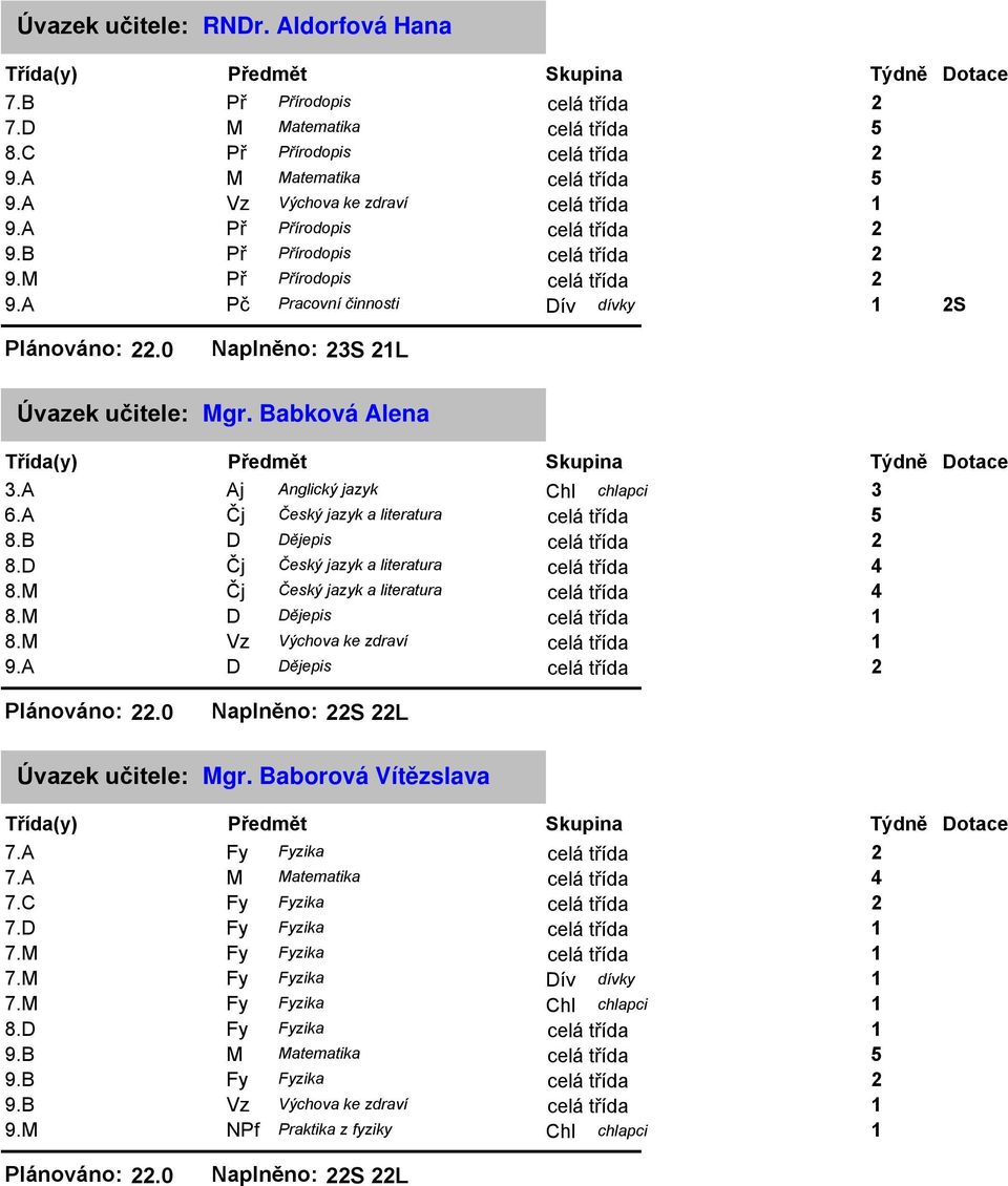 D Čj Český jazyk a literatura 8.M Čj Český jazyk a literatura 8.M D Dějepis 8.M Vz Výchova ke zdraví 9.A D Dějepis Plánováno:.0 Naplněno: S L Mgr. Baborová Vítězslava 7.A Fy Fyzika 7.