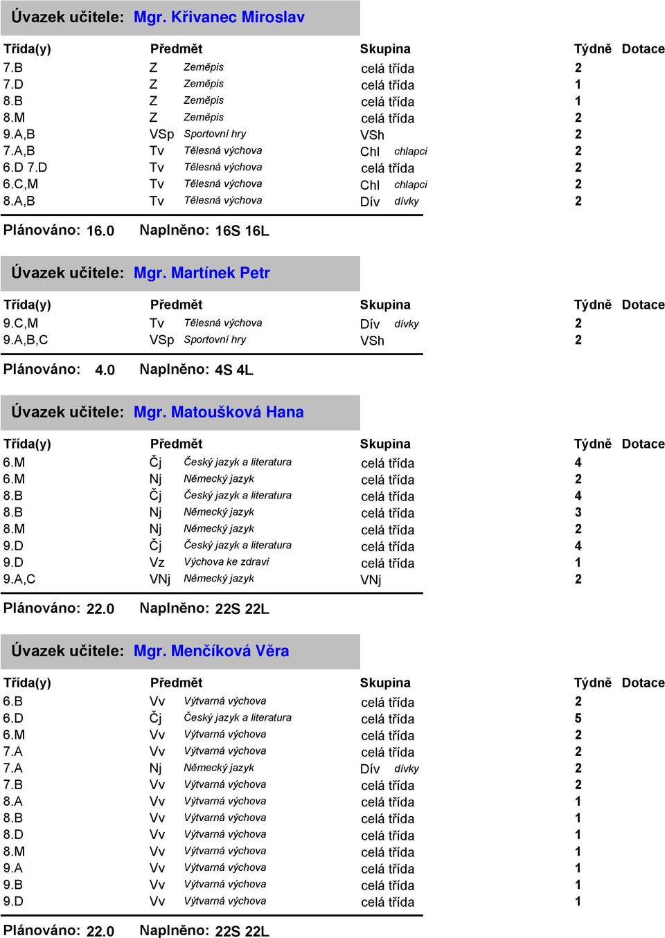 0 Naplněno: S L Mgr. Matoušková Hana 6.M Čj Český jazyk a literatura 6.M Nj Německý jazyk 8.B Čj Český jazyk a literatura 8.B Nj Německý jazyk 8.M Nj Německý jazyk 9.D Čj Český jazyk a literatura 9.